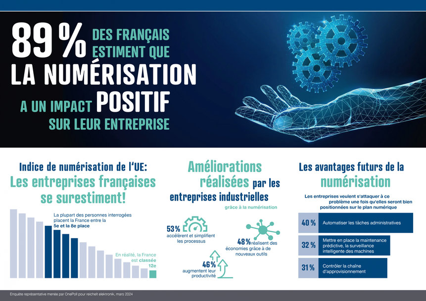 Transformation numérique : 90 % des industriels français tirent un bilan positif selon une étude reichelt elektronik